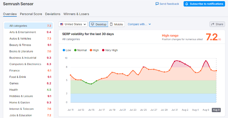 Semrush Sensor